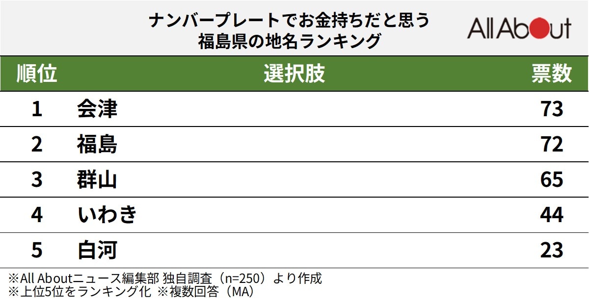 ナンバープレートでお金持ちだと思う福島県の地名ランキング