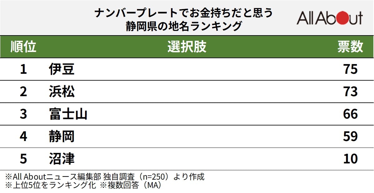 ナンバープレートでお金持ちだと思う静岡県の地名ランキング