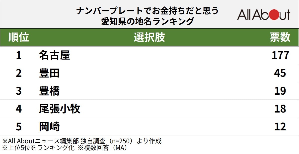 ナンバープレートでお金持ちだと思う愛知県の地名ランキング