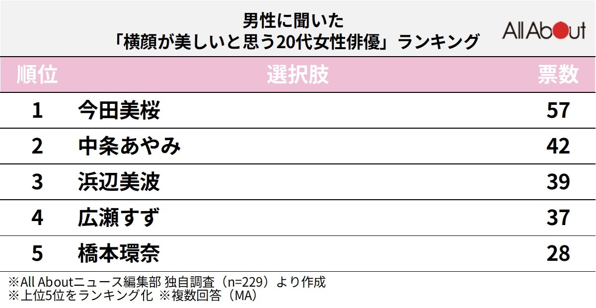 「横顔が美しいと思う20代女性俳優」ランキング