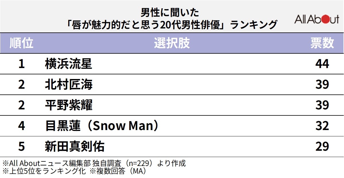 「唇が魅力的な20代男性俳優」ランキング