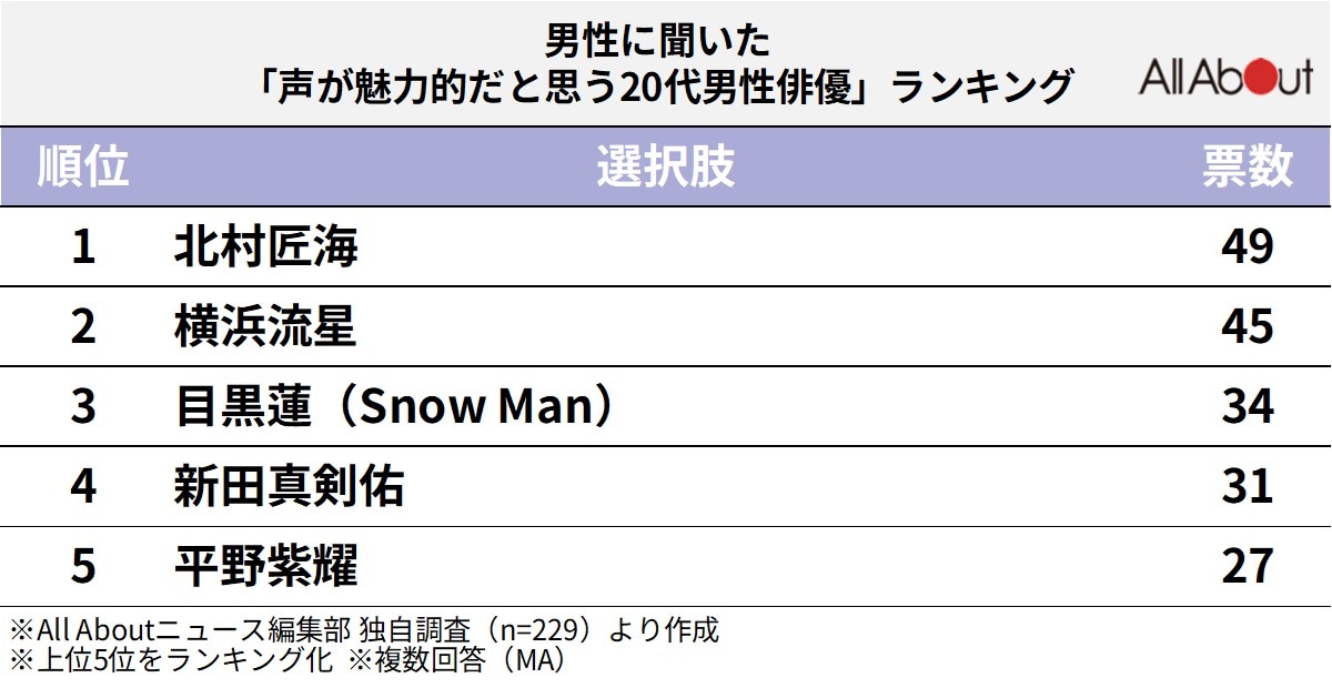「声が魅力的な20代男性俳優」ランキング