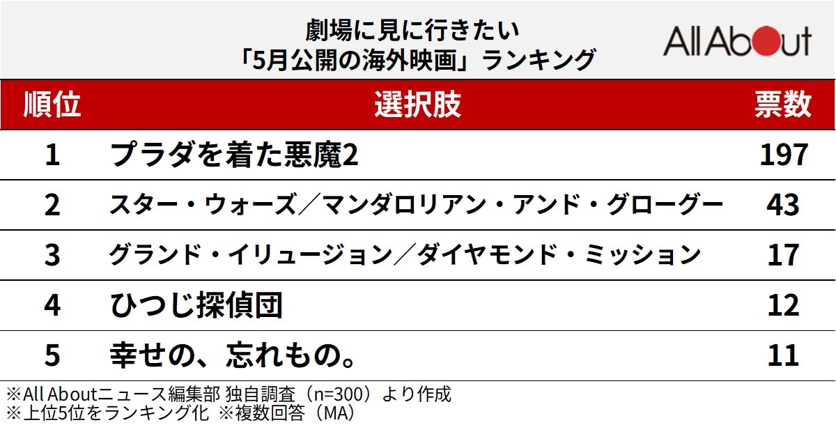 劇場に見に行きたい「5月公開の海外映画」ランキング