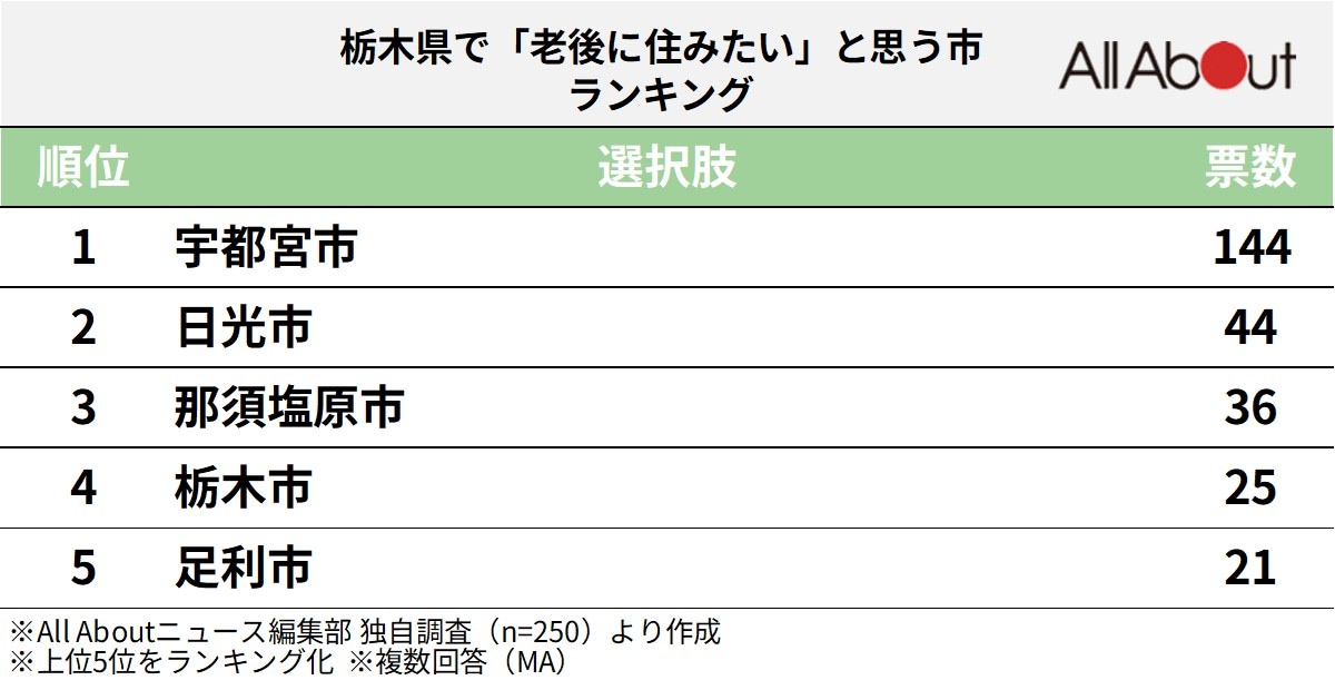 栃木県で老後に住みたいと思う市ランキング