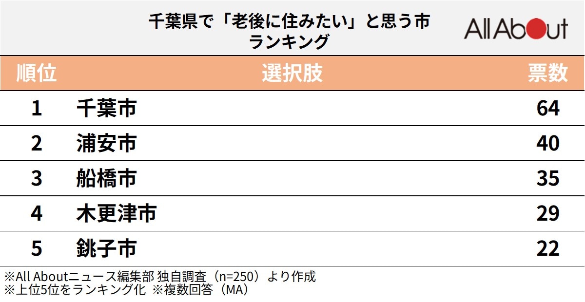 千葉県で老後に住みたいと思う市ランキング