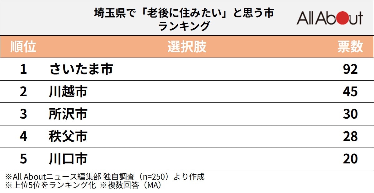 埼玉県で老後に住みたいと思う市ランキング
