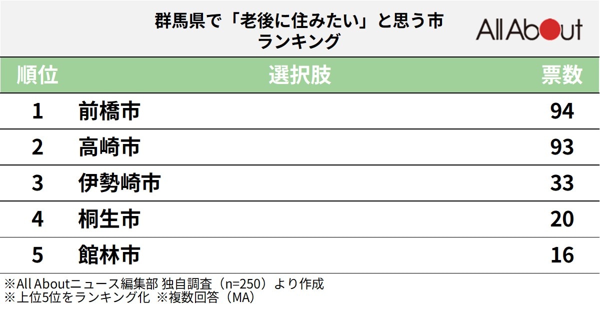 群馬県で老後に住みたいと思う市ランキング