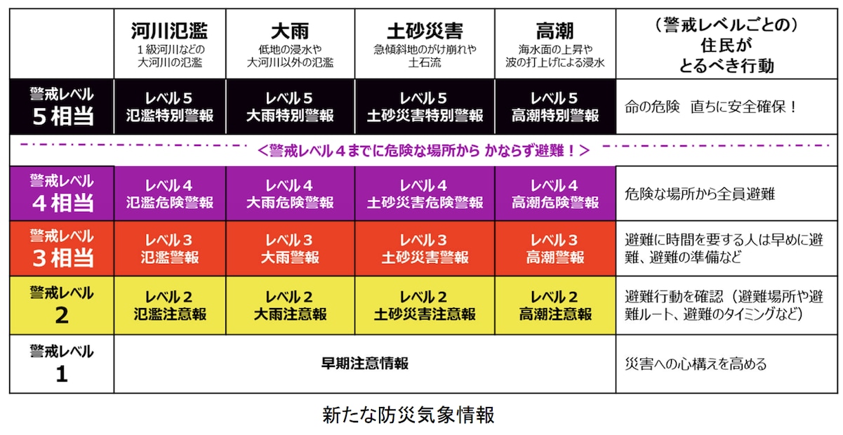 新たな防災気象情報の運用が始まり、5段階のレベルが情報に付記される。