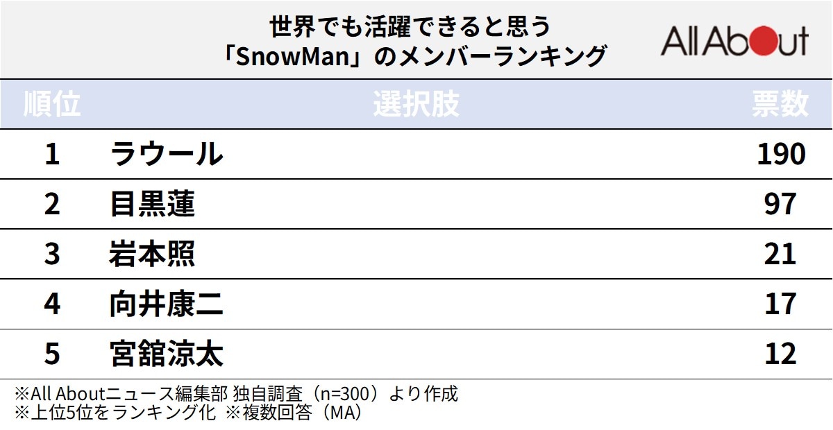 世界でも活躍できると思うSnowManのメンバーランキング