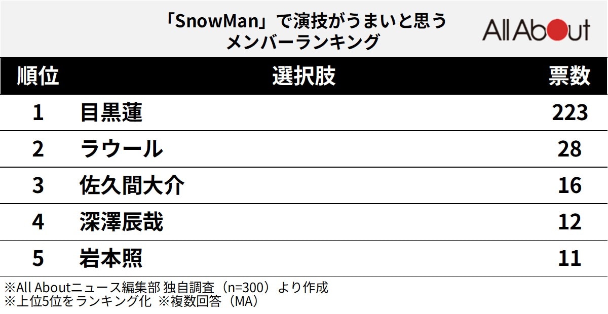 「Snow Man」で演技がうまいと思うメンバーランキング