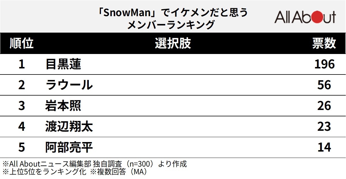 「Snow Man」でイケメンだと思うメンバーランキング