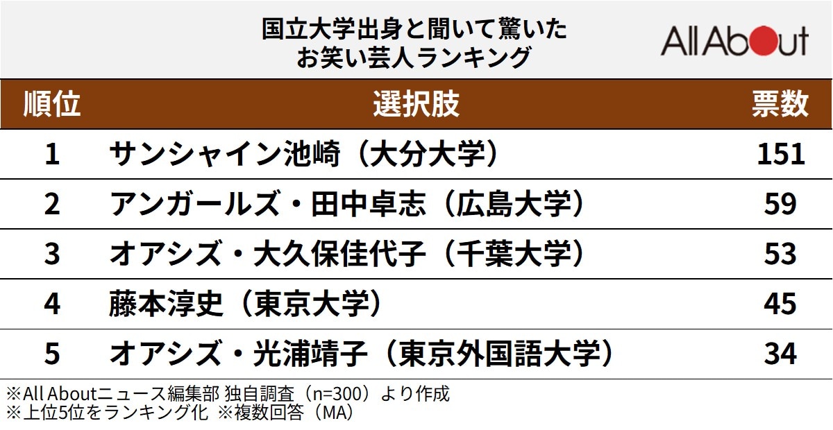 国立大学出身と聞いて驚いたお笑い芸人ランキング