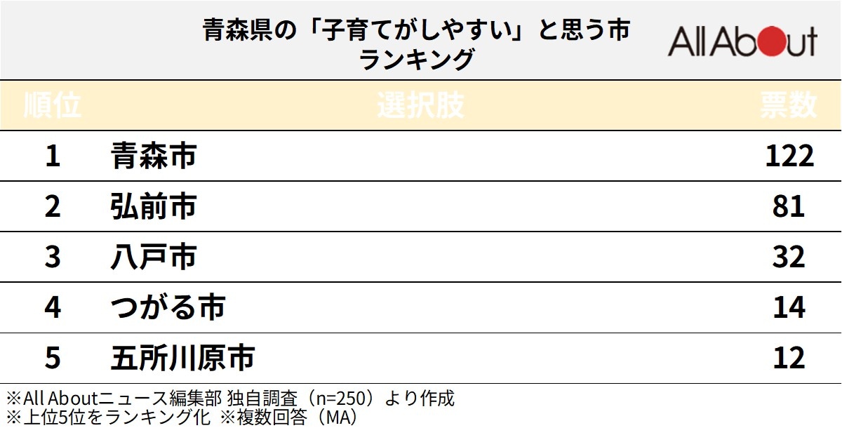 青森県の「子育てがしやすい」と思う市ランキング