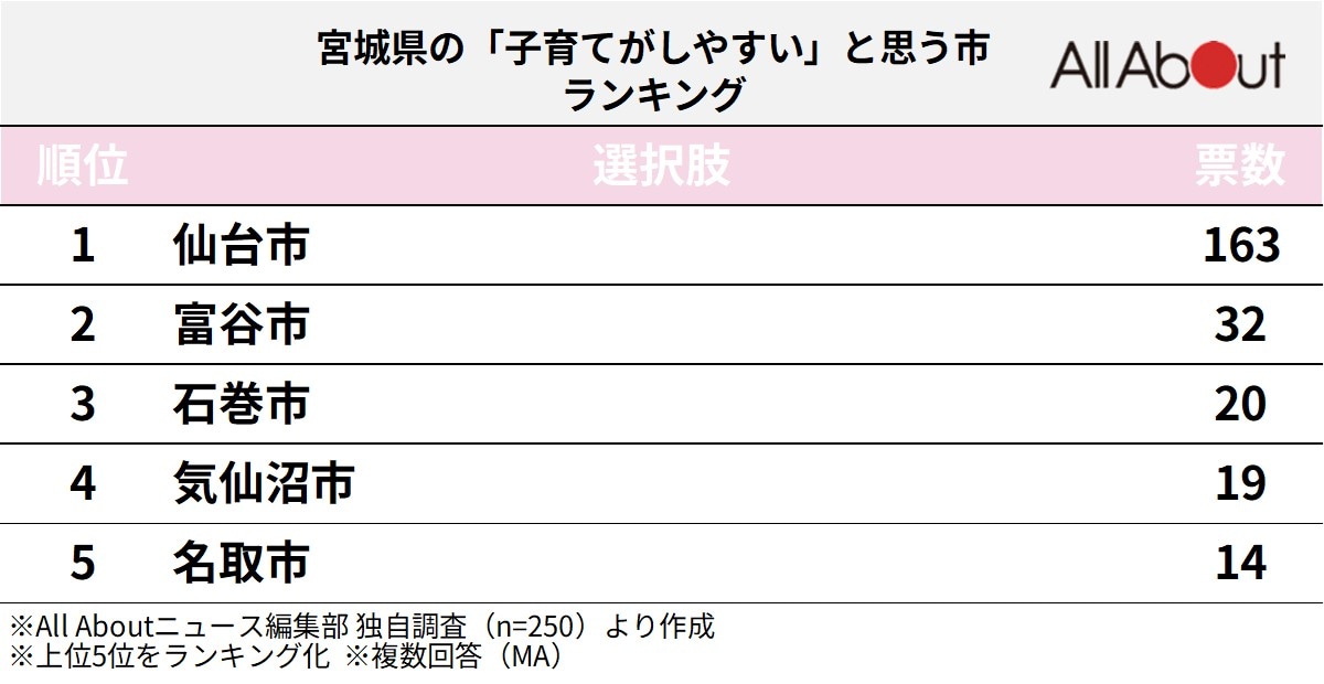 宮城県の「子育てがしやすい」と思う市ランキング