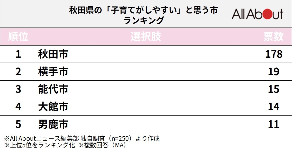 秋田県の「子育てがしやすい」と思う市ランキング