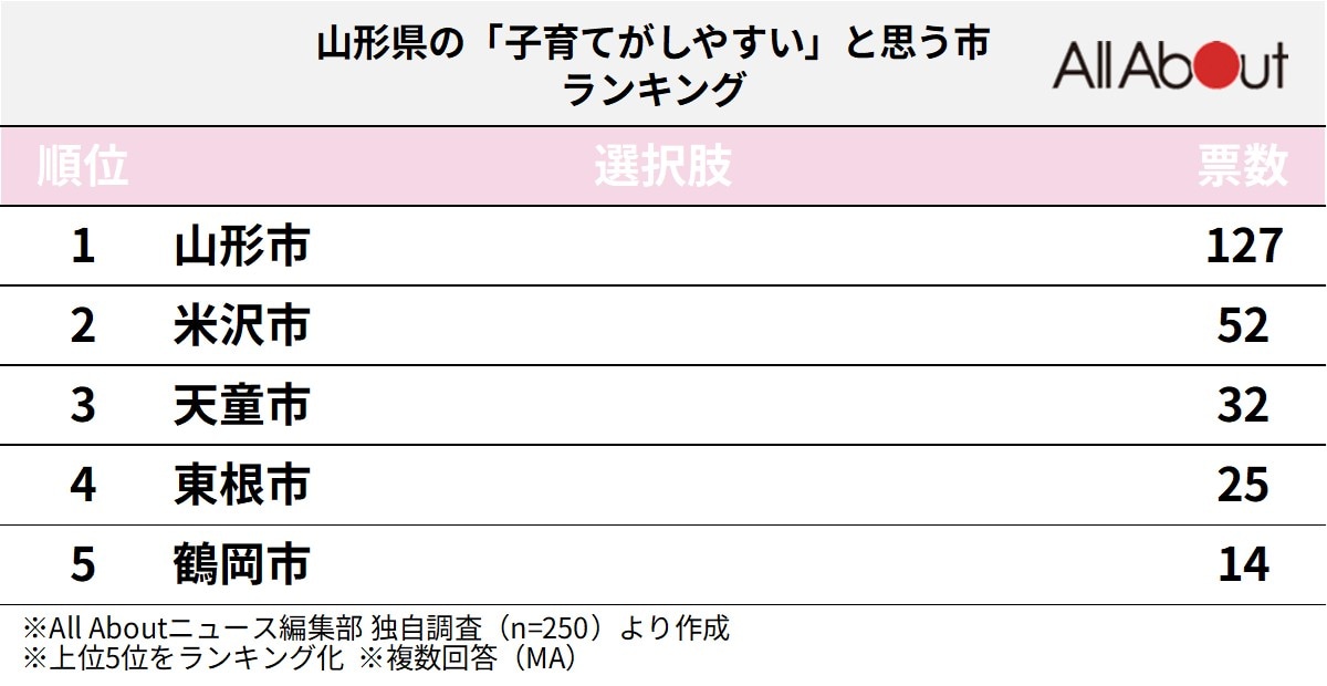 山形県の「子育てがしやすい」と思う市ランキング