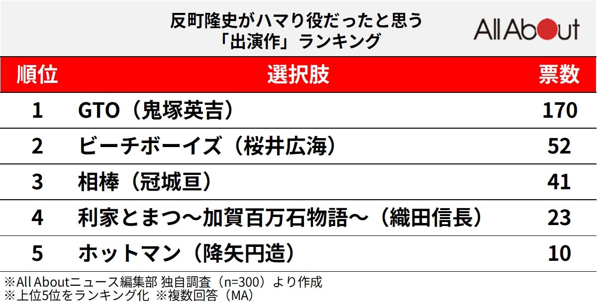 反町隆史がハマり役だったと思う「出演作」ランキング