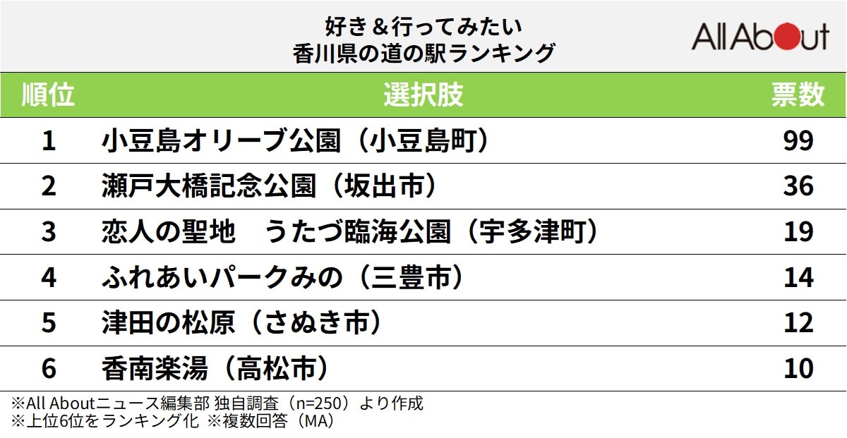 「好き＆行ってみたい香川県の道の駅」ランキング