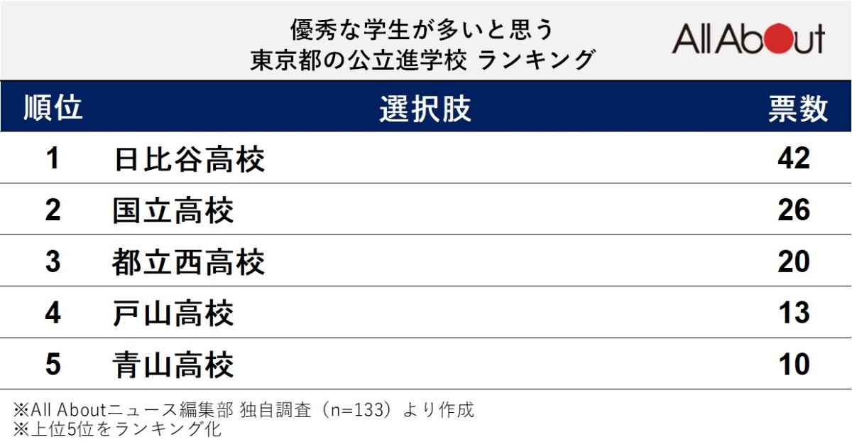 優秀な学生が多いと思う「東京都の公立進学校」ランキング