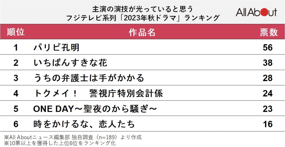 主演の演技が光っていると思うフジテレビ系列「2023年秋ドラマ」ランキング