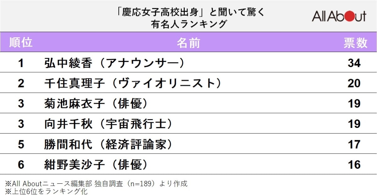 「慶応女子高校出身」と聞いて驚く有名人ランキング