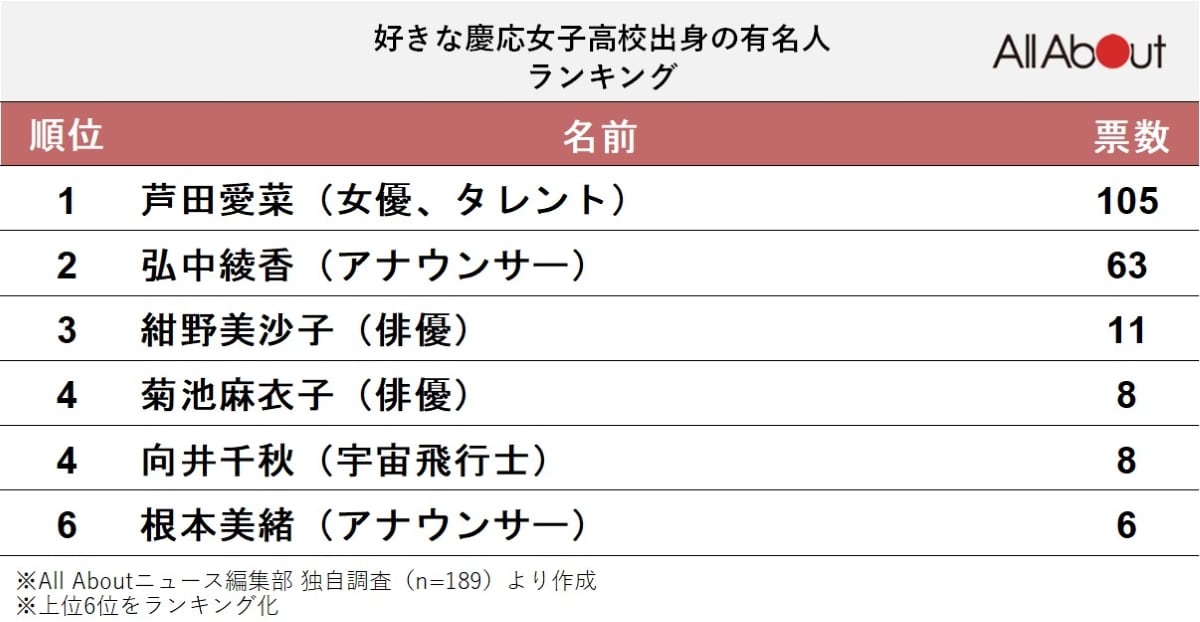 好きな慶応女子高校出身の有名人ランキング