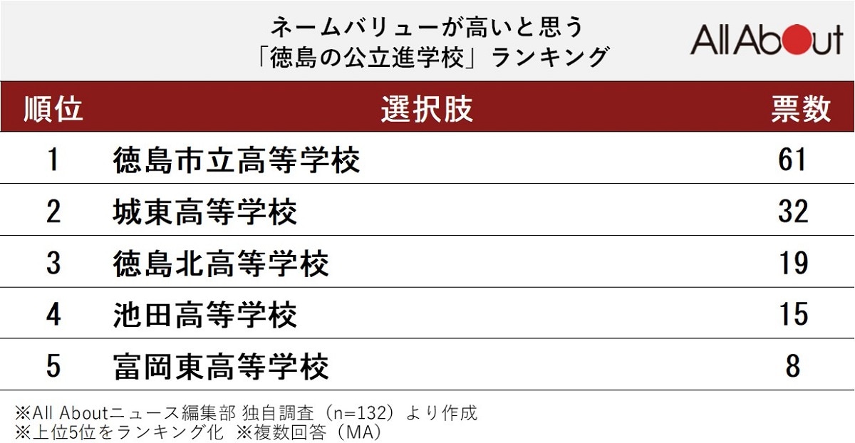 ネームバリューが高いと思う「徳島の公立進学校」ランキング