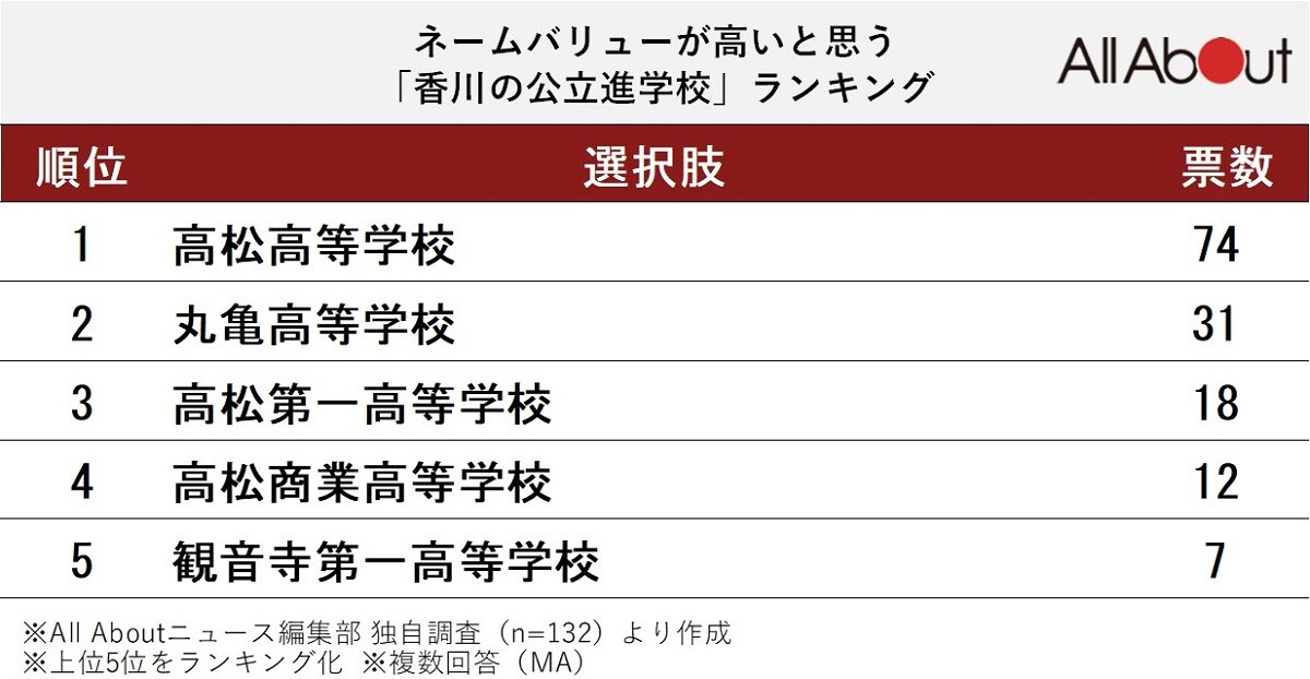 ネームバリューが高いと思う「香川の公立進学校」ランキング