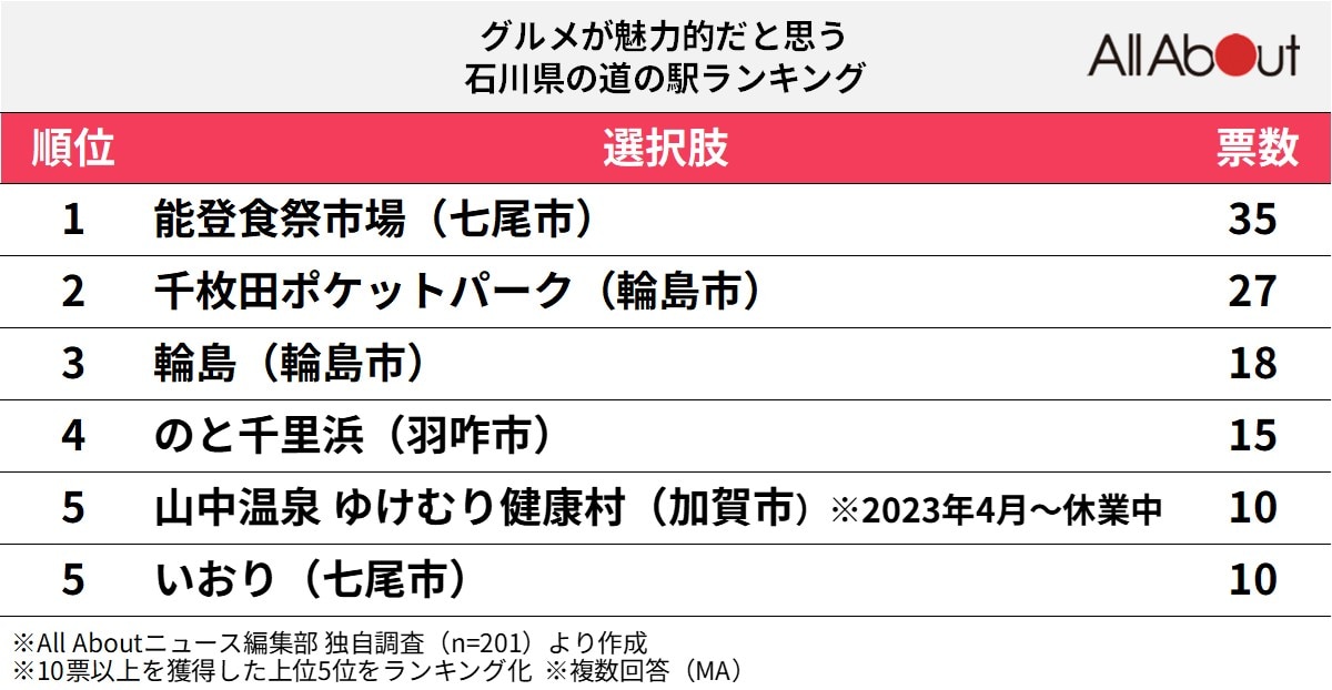 グルメが魅力的だと思う「石川県の道の駅」ランキング
