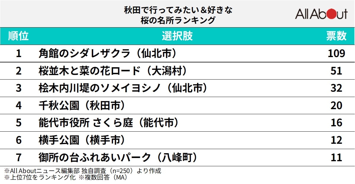 秋田県で「行ってみたい＆好きな桜の名所」ランキング