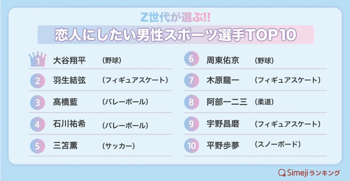 Z世代が選ぶ「恋人にしたい男性スポーツ選手」ランキング