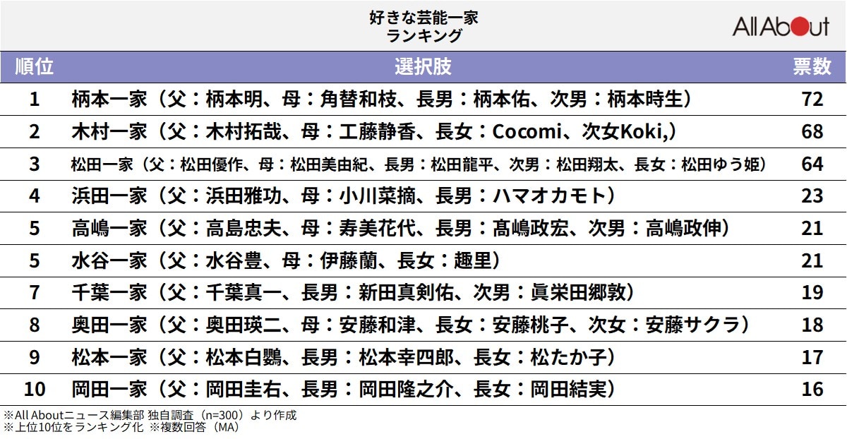 好きな芸能一家ランキング