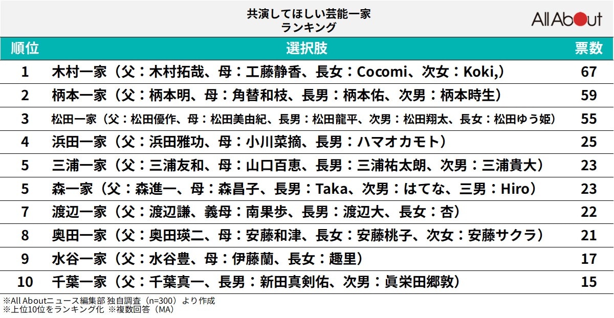 共演してほしい芸能一家ランキング