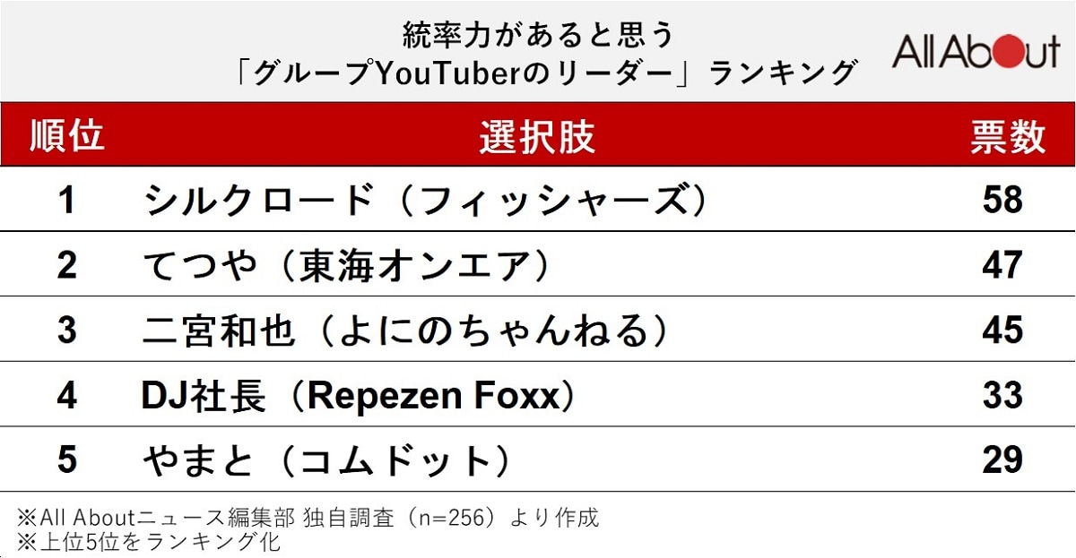 統率力があると思う「グループYouTuberのリーダー」ランキング