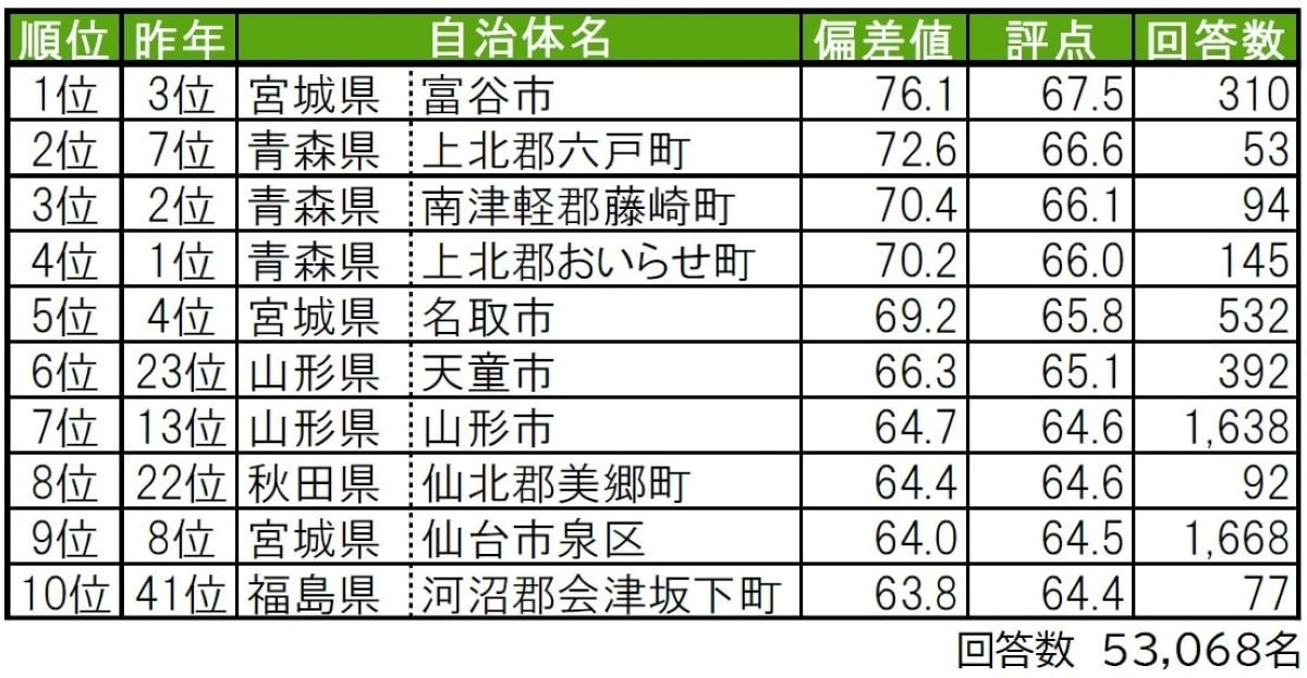 【東北版】幸福度が高い街ランキング