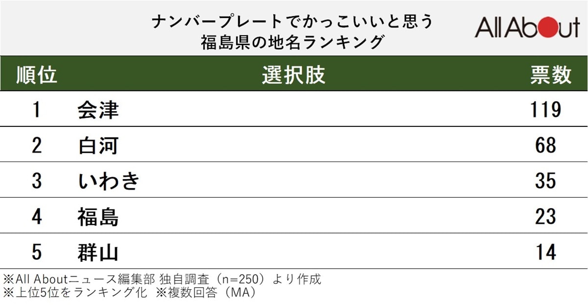 ナンバープレートでかっこいいと思う福島県の地名ランキング
