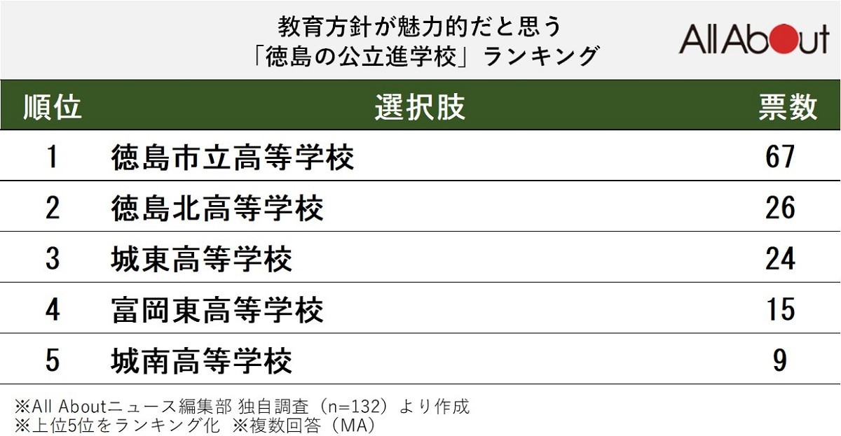 教育方針が魅力的だと思う「徳島の公立進学校」ランキング