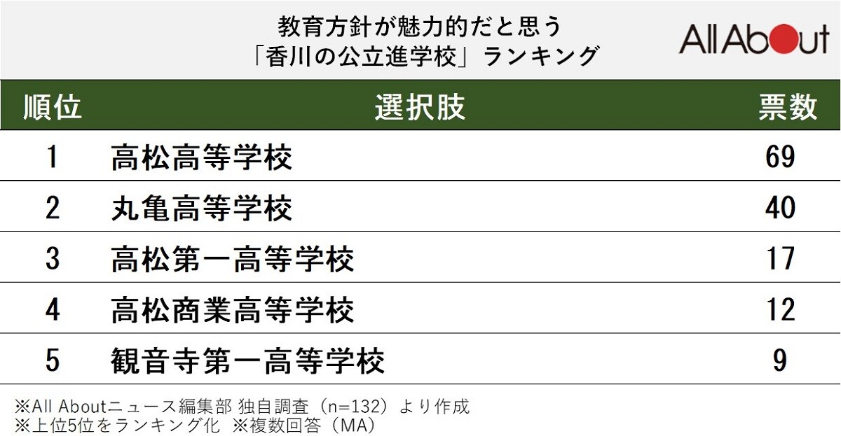 教育方針が魅力的だと思う「香川の公立進学校」ランキング