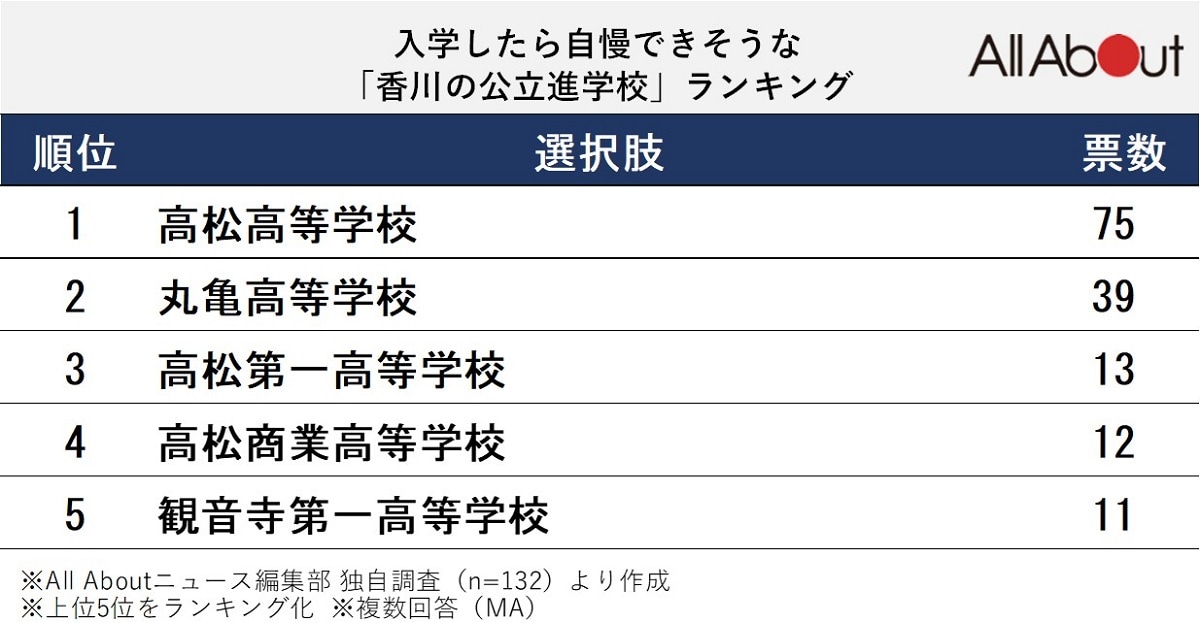 入学したら自慢できそうな「香川の公立進学校」ランキング