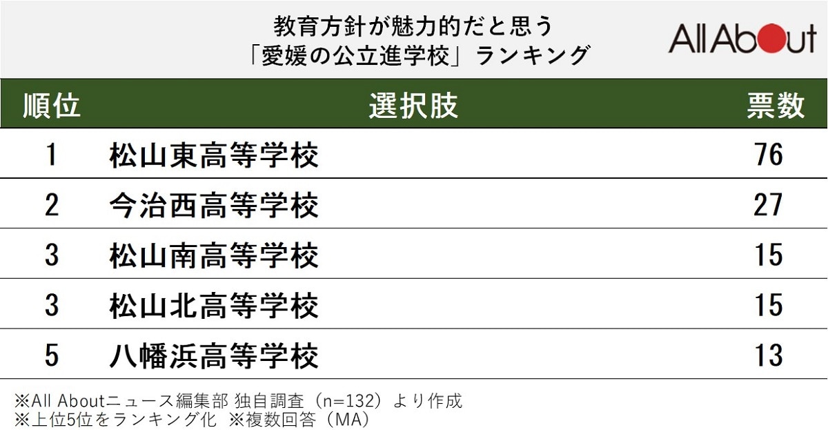 教育方針が魅力的だと思う「愛媛の公立進学校」ランキング