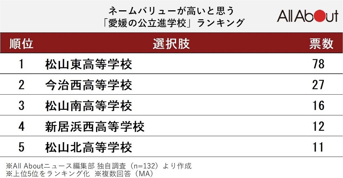 ネームバリューが高いと思う「愛媛の公立進学校」ランキング