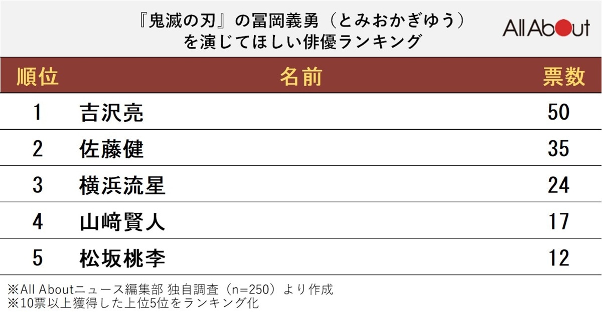 『鬼滅の刃』の冨岡義勇を演じてほしい俳優ランキング