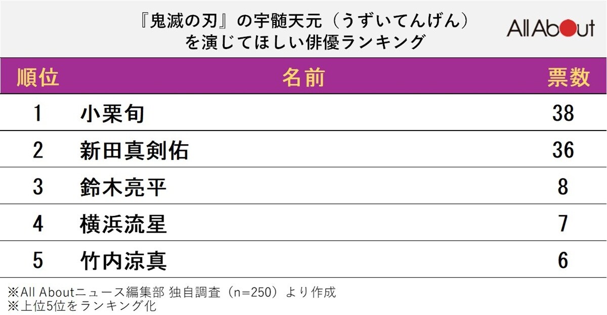 『鬼滅の刃』の宇髄天元を演じてほしい俳優ランキング