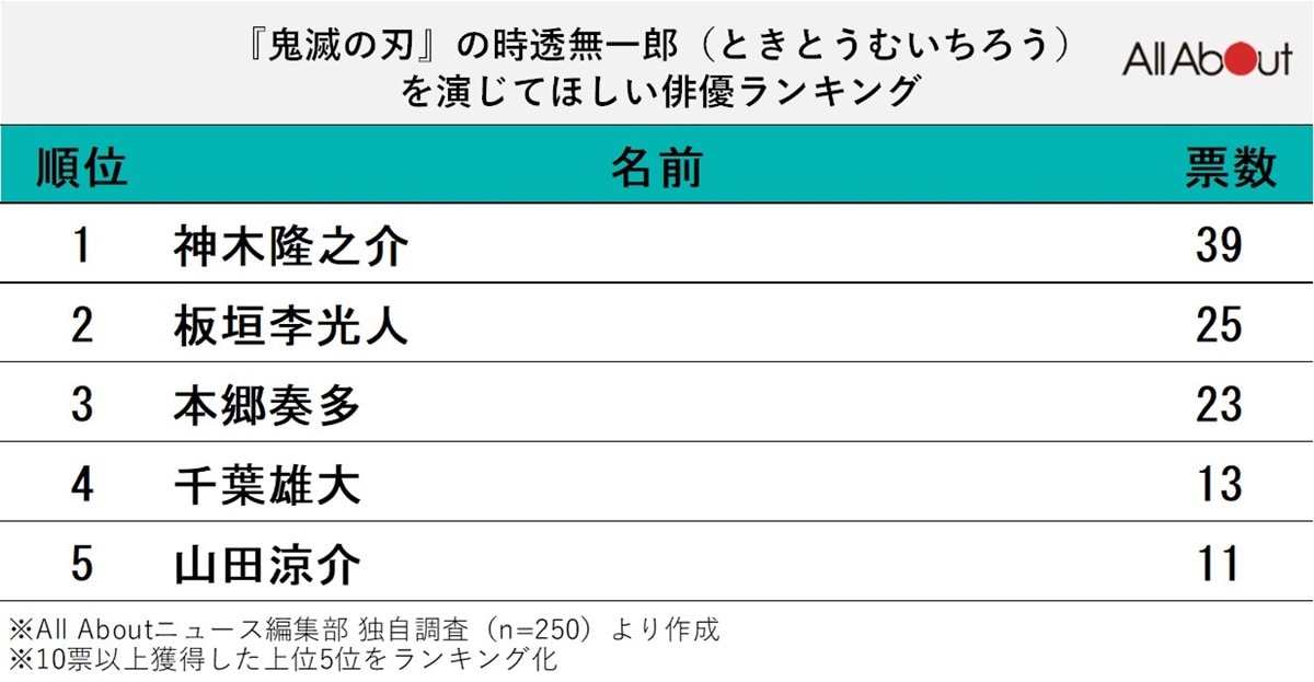 『鬼滅の刃』の時透無一郎を演じてほしい俳優ランキング