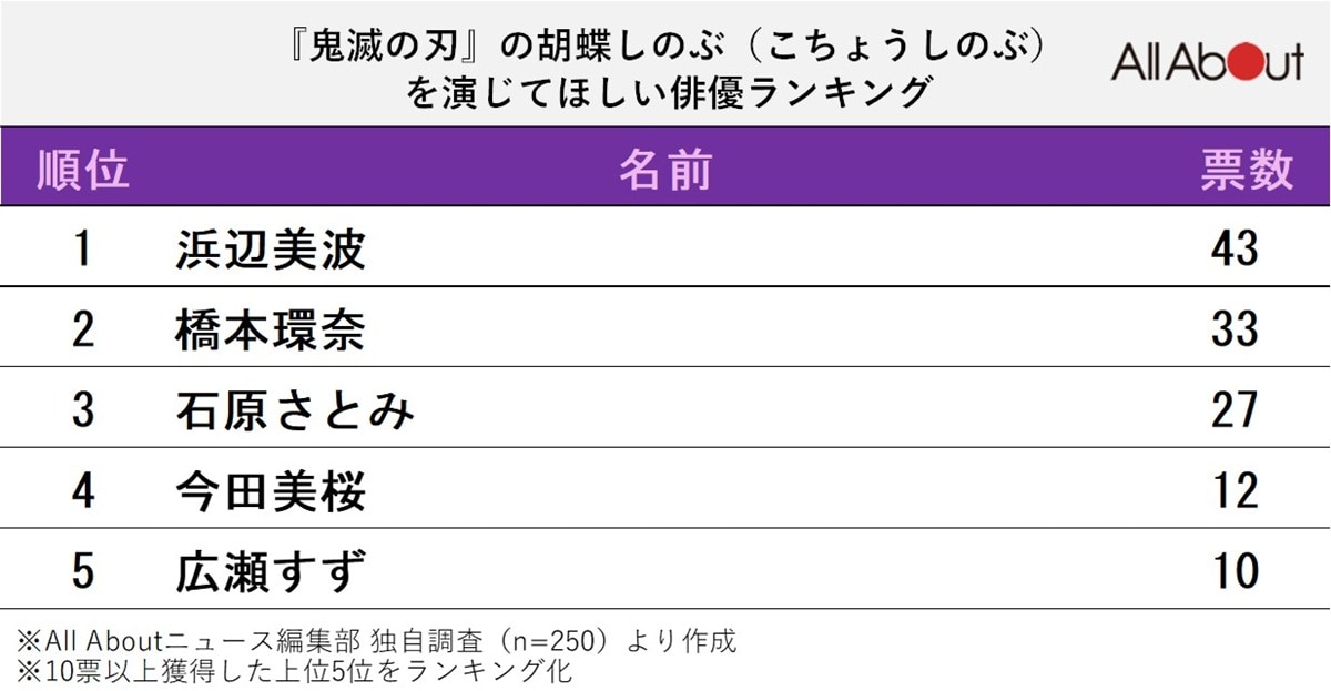 『鬼滅の刃』の胡蝶しのぶを演じてほしい俳優ランキング