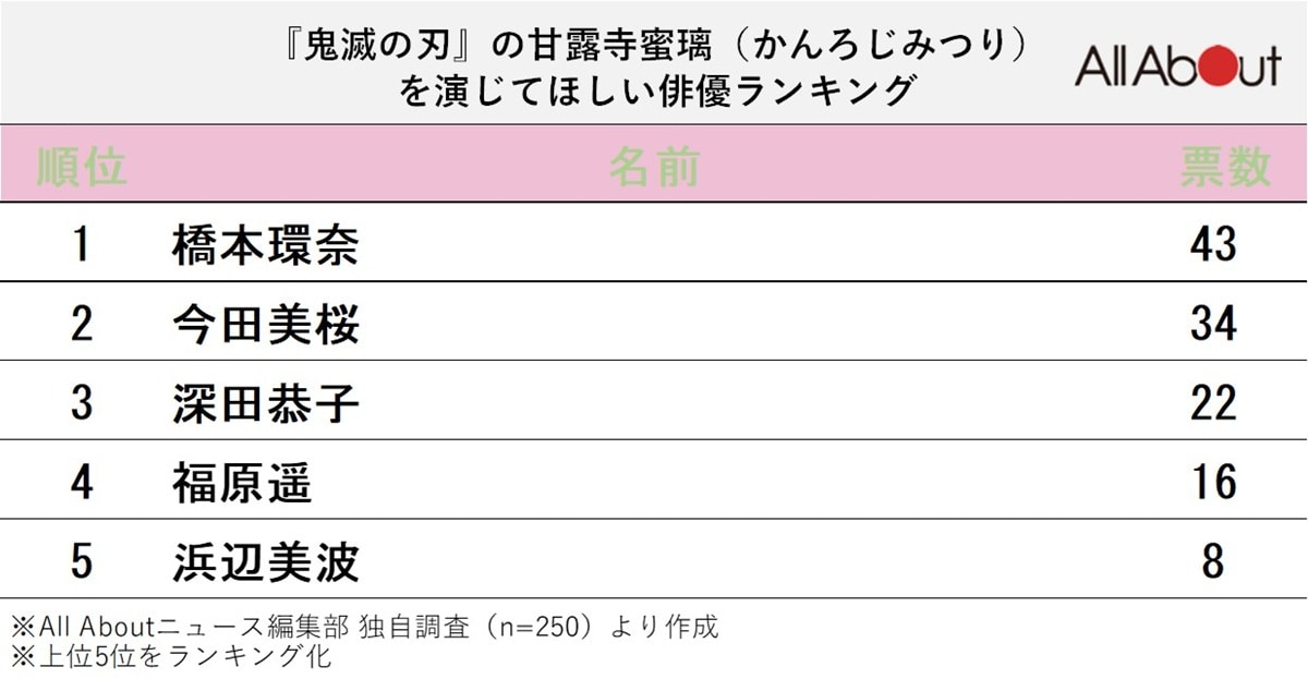 『鬼滅の刃』の甘露寺蜜璃を演じてほしい俳優ランキング