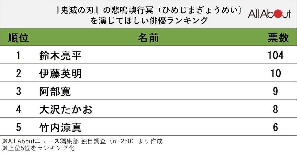 『鬼滅の刃』の悲鳴嶼行冥を演じてほしい俳優ランキング