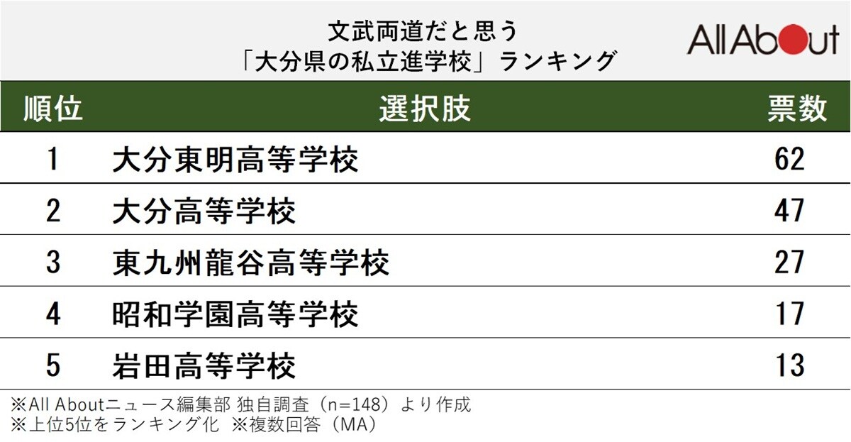 文武両道だと思う「大分県の私立進学校」ランキング