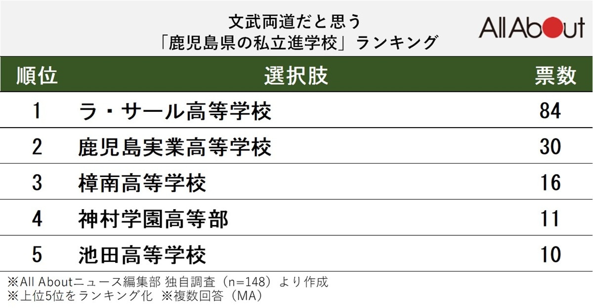 文武両道だと思う「鹿児島県の私立進学校」ランキング