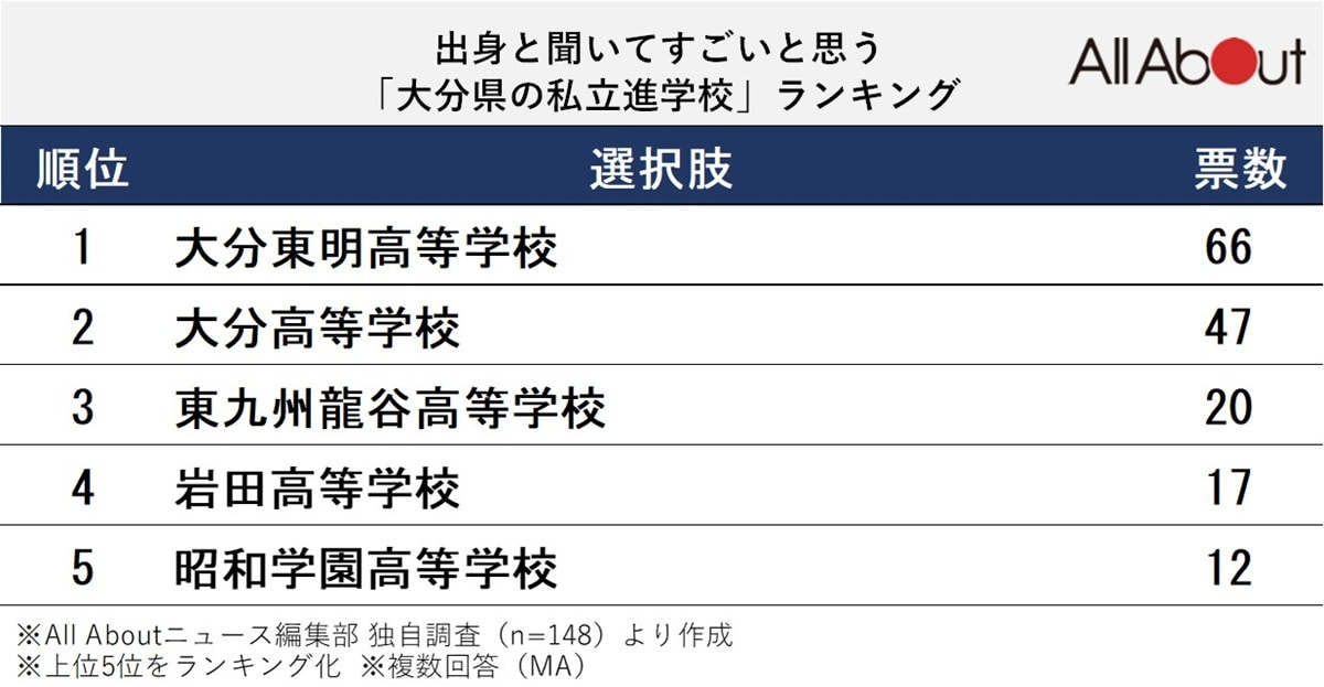 出身と聞いてすごいと思う「大分県の私立進学校」ランキング